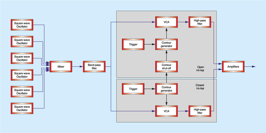 Diagram of Joe Sullivan's Synthesizing Hi-Hats with Web Audio
