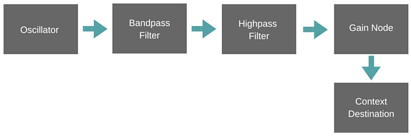 Condensed version of Joe Sullivan's Synthesizing Hi-Hats with Web Audio