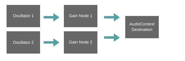 schema to synthesise a kick drum with two oscillators