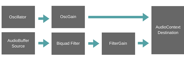 Schema to synthesise the snare drum