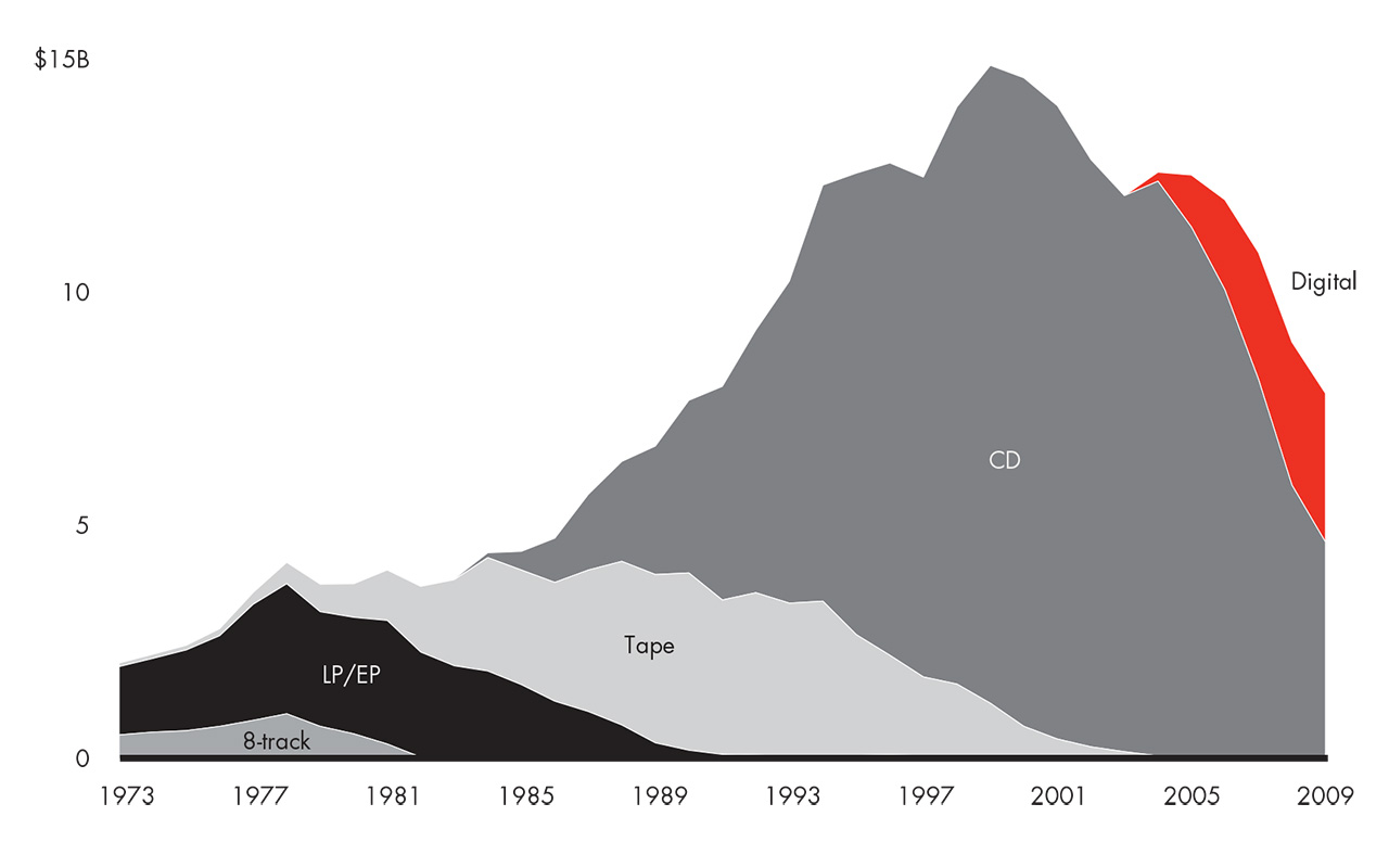 US recorded music industry turnover (1973-2009). Sources: RIAA year-end shipment statistics; Bain analysis.